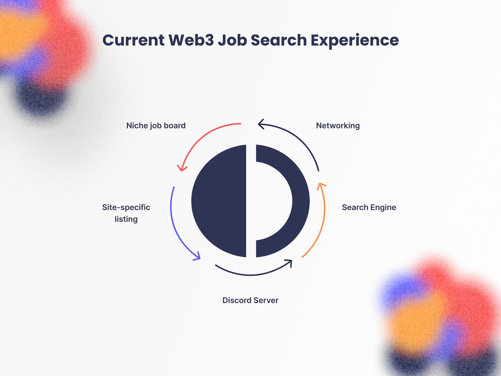 A visual display of searching for a web3 job including use of; networking, niche job boards, search engines and Discord servers