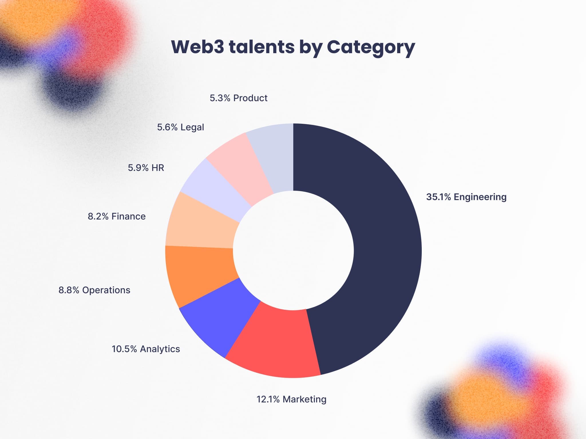 Pie chart displaying web3 careers and their percentages based on demand